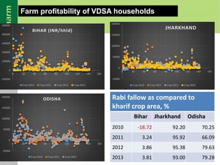 Agricultural Transformation in Eastern India: Micro-level Evidences