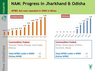 Agricultural Transformation in Eastern India: Micro-level Evidences
