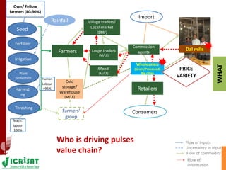 Asia Regional Planning Meeting-Agricultural Markets and Risks in Asia:Challenges to Manage both for Dryland Cereals & Pulses by Dr Ranjit Kumar