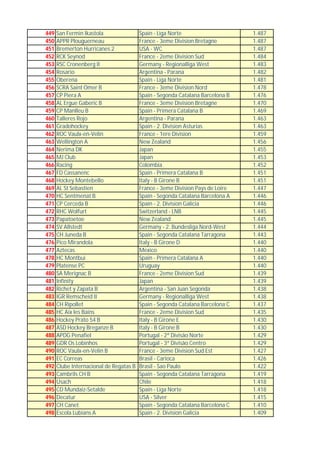 449   San Fermin Ikastola                Spain - Liga Norte                     1.487
450   APPR Plouguerneau                  France - 3eme Division Bretagne        1.487
451   Bremerton Hurricanes 2             USA - WC                               1.487
452   RCK Seynod                         France - 2eme Division Sud             1.484
453   RSC Cronenberg II                  Germany - Regionalliga West            1.483
454   Rosario                            Argentina - Parana                     1.482
455   Oberena                            Spain - Liga Norte                     1.481
456   SCRA Saint Omer B                  France - 3eme Division Nord            1.478
457   CP Piera A                         Spain - Segonda Catalana Barcelona B   1.476
458   AL Ergue Gaberic B                 France - 3eme Division Bretagne        1.470
459   CP Manlleu B                       Spain - Primera Catalana B             1.469
460   Talleres Rojo                      Argentina - Parana                     1.463
461   Gradohockey                        Spain - 2. Division Asturias           1.463
462   ROC Vaulx-en-Velin                 France - 1ere Division                 1.459
463   Wellington A                       New Zealand                            1.456
464   Nerima DK                          Japan                                  1.455
465   MJ Club                            Japan                                  1.453
466   Racing                             Colombia                               1.452
467   FD Cassanenc                       Spain - Primera Catalana B             1.451
468   Hockey Montebello                  Italy - B Girone B                     1.451
469   AL St Sebastien                    France - 3eme Division Pays de Loire   1.447
470   HC Sentmenat B                     Spain - Segonda Catalana Barcelona A   1.446
471   CP Cerceda B                       Spain - 2. Division Galicia            1.446
472   RHC Wolfurt                        Switzerland - LNB                      1.445
473   Papatoetoe                         New Zealand                            1.445
474   SV Allstedt                        Germany - 2. Bundesliga Nord-West      1.444
475   CH Juneda B                        Spain - Segonda Catalana Tarragona     1.443
476   Pico Mirandola                     Italy - B Girone D                     1.440
477   Aztecas                            Mexico                                 1.440
478   HC Montbui                         Spain - Primera Catalana A             1.440
479   Platense PC                        Uruguay                                1.440
480   SA Merignac B                      France - 2eme Division Sud             1.439
481   Infinity                           Japan                                  1.439
482   Richet y Zapata B                  Argentina - San Juan Segonda           1.438
483   IGR Remscheid II                   Germany - Regionalliga West            1.438
484   CH Ripollet                        Spain - Segonda Catalana Barcelona C   1.437
485   HC Aix les Bains                   France - 2eme Division Sud             1.435
486   Hockey Prato 54 B                  Italy - B Girone E                     1.430
487   ASD Hockey Breganze B              Italy - B Girone B                     1.430
488   APDG Penafiel                      Portugal - 2ª Divisão Norte            1.429
489   GDR Os Lobinhos                    Portugal - 3ª Divisão Centro           1.429
490   ROC Vaulx-en-Velin B               France - 3eme Division Sud Est         1.427
491   EC Correas                         Brasil - Carioca                       1.426
492   Clube Internacional de Regatas B   Brasil - Sao Paulo                     1.422
493   Cambrils CH B                      Spain - Segonda Catalana Tarragona     1.419
494   Usach                              Chile                                  1.418
495   CD Mundaiz-Setalde                 Spain - Liga Norte                     1.418
496   Decatur                            USA - Silver                           1.415
497   CH Canet                           Spain - Segonda Catalana Barcelona C   1.410
498   Escola Lubians A                   Spain - 2. Division Galicia            1.409
 