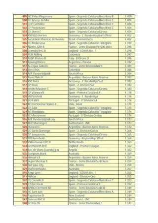 499   HC Palau Plegamans             Spain - Segonda Catalana Barcelona B   1.409
500   CH Arenys de Mar               Spain - Segonda Catalana Barcelona C   1.406
501   CHP Centelles                  Spain - Segonda Catalana Barcelona C   1.404
502   CP Perpetuenc                  Spain - Segonda Catalana Barcelona C   1.404
503   CH Lloret C                    Spain - Segonda Catalana Girona        1.404
504   RSPVGG Herten                  Germany - 2. Bundesliga Nord-West      1.402
505   Faculdade Mauricio de Nassau   Brasil - Pernambuco                    1.402
506   CH Mollerussa                  Spain - Segonda Catalana Tarragona     1.399
507   Nantes ARH B                   France - 3eme Division Pays de Loire   1.398
508   Grimsby RHC B                  England - ECRHA Div. 1                 1.398
509   FCM Rolling                    Colombia                               1.397
510   ASDP Matera B                  Italy - B Girone D                     1.396
511   Rowing Blanco                  Argentina - Parana                     1.392
512   AL Ergue Gaberic               France - 2eme Division Nord            1.389
513   Siete Rios                     Colombia                               1.386
514   APF Vanderbijlpark             South Africa                           1.384
515   River Plate B                  Argentina - Buenos Aires Reserva       1.383
516   RSC Gera                       Germany - 2. Bundesliga Sud            1.382
517   CP Rivas                       Spain - 2. Division Sur                1.382
518   SHUM Macanet C                 Spain - Segonda Catalana Girona        1.380
519   CP Vilanova B                  Spain - Primera Catalana A             1.378
520   HSV Krefeld                    Germany - 1. Bundesliga                1.376
521   GD Fabril                      Portugal - 3ª Divisão Sul              1.376
522   Bremerton Hurricanes 4         USA - Silver                           1.375
523   CH Cadi                        Spain - Segonda Catalana Tarragona     1.375
524   AE Montblanc                   Spain - Segonda Catalana Tarragona     1.374
525   SC Marinhense                  Portugal - 3ª Divisão Centro           1.374
526   APF Vanderbijlpark Juv.        South Africa                           1.373
527   RHC Munsingen                  Switzerland - LNB                      1.373
528   Huracan C                      Argentina - Buenos Aires Reserva       1.372
529   CC Santo Domingo               Spain - 2. Division Galicia            1.366
530   CP Jonquerenc                  Spain - Segonda Catalana Girona        1.365
531   ISO Remsheid                   Germany - Regionalliga West            1.364
532   Valkenswaard RC B              Netherlands                            1.363
533   Letchworth RHC                 England - Premier League               1.362
534   Juv. de Viana (Luanda) jun     Angola                                 1.362
535   Scorpions Black                Australia                              1.359
536   Harrod's B                     Argentina - Buenos Aires Reserva       1.359
537   Gujan Mestras B                France - 3eme Division Sud Ouest       1.359
538   Salt Lake City                 USA - Bronze                           1.358
539   Stafford Hawks                 Australia                              1.357
540   Kings Lynn                     England - ECRHA Div. 1                 1.355
541   Halifax                        England - Division One                 1.355
542   CE Cornella B                  Spain - Segonda Catalana Barcelona C   1.353
543   CT Barcino A                   Spain - Primera Catalana B             1.352
544   APR63 Clermont FD              France - 3eme Division Sud Est         1.349
545   HC Sant Just                   Spain - Segonda Catalana Barcelona A   1.349
546   Papatoetoe B                   New Zealand                            1.349
547   Geneve RHC II                  Switzerland - LNC                      1.349
548   SC Brie CR                     France - 3eme Division Nord            1.347
 