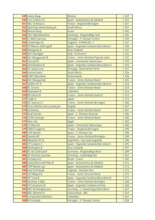 549   Lobos Buap                     Mexico                                 1.347
550   Tres Cantos CP                 Spain - Autonomica de Madrid           1.347
551   RAC St Brieuc C                France - Regional Bretagne             1.347
552   Sporting Johanesbourg A        South Africa                           1.347
553   Ramat Ishay                    Israel                                 1.345
554   TSV 1860 Munchen               Germany - Regionalliga Sud             1.345
555   FC Bom Sucesso                 Portugal - 3ª Divisão Centro           1.344
556   Cambridge AC                   England - ECRHA Div. 2                 1.341
557   CP Masies Voltregá B           Spain - Segonda Catalana Barcelona C   1.338
558   Wanganui A                     New Zealand                            1.337
559   SPV Viareggio                  Italy - B Girone E                     1.332
560   ALC Bouguenais B               France - 3eme Division Pays de Loire   1.331
561   Floreal HC                     Spain - Comunitat Valenciana           1.329
562   UEH Barbera B                  Spain - Segonda Catalana Barcelona A   1.329
563   HC Santa Cruz                  Portugal - Distrital do Porto          1.327
564   Invited team                   South Africa                           1.326
565   EHRC Marathon                  Netherlands                            1.326
566   RSC Wasquehal                  France - 2eme Division Nord            1.325
567   Mollet HC B                    Spain - Segonda Catalana Barcelona B   1.324
568   RC Sevran                      France - 3eme Division Nord            1.324
569   Manizales B                    Colombia                               1.322
570   RH Gleize B                    France - 3eme Division Sud Est         1.312
571   Triple X                       Japan                                  1.312
572   HC Quevert C                   France - 3eme Division Bretagne        1.308
573   Petro Atletico de Luanda jun   Angola                                 1.307
574   JA Drancy                      France - 3eme Division Nord            1.307
575   Real Oviedo                    Spain - 2. Division Asturias           1.306
576   US Ris Orangis                 France - 3eme Division Nord            1.306
577   Nasr city                      Egypt                                  1.302
578   CP Muro B                      Spain - Comunitat Valenciana           1.300
579   FARH Fougeres                  France - Regional Bretagne             1.299
580   CHP Aluche                     Spain - 2. Division Sur                1.298
581   Quintin RC                     France - 3eme Division Bretagne        1.298
582   Albardon PC B                  Argentina - San Juan Segonda           1.296
583   CP Congres C                   Spain - Segonda Catalana Barcelona C   1.295
584   Wellington B                   New Zealand                            1.291
585   RC de Lichtstad II             Germany - Regionalliga West            1.289
586   SV Victoria Lauenau            Germany - Landesliga NO                1.287
587   Fortaleza EC                   Brasil - Ceará                         1.285
588   Santa Maria del Pilar B        Spain - Autonomica de Madrid           1.273
589   CHP Aluche jun                 Spain - Autonomica de Madrid           1.273
590   East Grinstead                 England - Division One                 1.273
591   US Villejuif B                 France - 3eme Division Nord            1.273
592   HP Tona B                      Spain - Segonda Catalana Barcelona A   1.271
593   Hermine Callac                 France - 3eme Division Bretagne        1.268
594   FD Cassanenc B                 Spain - Segonda Catalana Girona        1.268
595   RHC Recklinghausen             Germany - 2. Bundesliga Nord-West      1.267
596   RHC Wimmis II                  Switzerland - LNC                      1.263
597   Corazonista Atlantico          Colombia                               1.261
598   AF Arazede                     Portugal - 3ª Divisão Centro           1.258
 