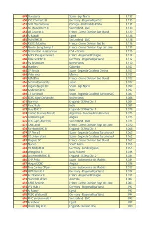 649   Gurutzeta                Spain - Liga Norte                     1.137
650   RSC Chemnitz II          Germany - Regionalliga Ost             1.135
651   GD Entrecancelas         Portugal - Distrital do Porto          1.131
652   SC Thunerstern II        Switzerland - LNC                      1.130
653   US Coutras B             France - 3eme Division Sud Ouest       1.129
654   Al Maadi                 Egypt                                  1.128
655   Pully RHC II             Switzerland - LNC                      1.128
656   RSC03 Moulins            France - 3eme Division Sud Est         1.126
657   Nantes Longchamp B       France - 3eme Division Pays de Loire   1.121
658   Bremerton Hurricanes 6   USA - Bronze                           1.116
659   APPR Plouguerneau B      France - Regional Bretagne             1.114
660   ERG Iserlohn II          Germany - Regionalliga West            1.112
661   RV Brunssum              Netherlands                            1.110
662   Hunters                  Colombia                               1.107
663   CP Breda                 Spain - Segonda Catalana Girona        1.107
664   Veteranos                Mexico                                 1.107
665   ASM Pau                  France - 3eme Division Sud Ouest       1.102
666   Senshu University        Japan                                  1.102
667   Laguna Negra HC          Spain - Liga Norte                     1.098
668   Addiction RHC            India                                  1.097
669   CT Barcino B             Spain - Segonda Catalana Barcelona C   1.087
670   EDRC Agor Dordrecht      Netherlands                            1.086
671   Norwich                  England - ECRHA Div. 1                 1.084
672   Panchkula                India                                  1.081
673   Bury RHC C               England - ECRHA Div. 1                 1.078
674   Ciudad Buenos Aires D    Argentina - Buenos Aires Reserva       1.075
675   GD Banca jun             Angola                                 1.075
676   RHC Gipf-Oberfrick       Switzerland - LNB                      1.071
677   CAB Laval                France - 3eme Division Pays de Loire   1.070
678   Farnham RHC B            England - ECRHA Div. 1                 1.068
679   CP Piera B               Spain - Segonda Catalana Barcelona A   1.063
680   CE Universitari          Spain - Segonda Catalana Barcelona A   1.062
681   Blagnac SC               France - 3eme Division Sud Ouest       1.062
682   Nucleo                   South Africa                           1.056
683   SV Allstedt III          Germany - Landesliga NO                1.055
684   Wanganui B               New Zealand                            1.036
685   Letchworth RHC B         England - ECRHA Div. 2                 1.034
686   CHP Avila                Spain - Autonomica de Madrid           1.034
687   Hoquei 2000              Angola                                 1.026
688   Tres Cantos CP jun       Spain - Autonomica de Madrid           1.017
689   HSV Krefeld II           Germany - Regionalliga West            1.014
690   AL Ploneour C            France - Regional Bretagne             1.011
691   Stafford Falcons         Australia                              1.007
692   PARS Ancenis             France - 3eme Division Pays de Loire   1.003
693   VFL Huls II              Germany - Regionalliga West              997
694   Al Masry                 Egypt                                    997
695   RESG Walsum II           Germany - Regionalliga West              994
696   RHC Vordemwald II        Switzerland - LNC                        992
697   Al Zohour                Egypt                                    981
698   Herne Bay RHC            England - Division One                   980
 