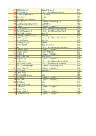 699   ASH Valdagno B               Italy - B Girone B                     972
700   RCK Seynod B                 France - 3eme Division Sud Est         971
701   Cumberland Raiders 2         USA - Silver                           971
702   Damnhour                     Egypt                                  964
703   Aligahr Muslim University    India                                  962
704   RSC Gera II                  Germany - Regionalliga Ost             956
705   Sporting Johanesbourg Vets   South Africa                           953
706   Ely RHC                      England - ECRHA Div. 2                 940
707   Gujan Mestras A              France - 3eme Division Sud Ouest       938
708   Biarritz Olympique B         France - 3eme Division Sud Ouest       928
709   Stafford Kookaburras         Australia                              923
710   Sporting Johanesbourg jun    South Africa                           896
711   SA Merignac C                France - 3eme Division Sud Ouest       890
712   Stafford Eagles              Australia                              887
713   1º de Agosto jun             Angola                                 883
714   Roller Suzzara               Italy - B Girone D                     878
715   JAP                          France - 3eme Division Pays de Loire   878
716   England Ladies               England - ECRHA Div. 2                 877
717   Colegio Claret               Spain - Andalucia                      875
718   Ely RHC B                    England - ECRHA Div. 4                 872
719   New Plymouth B               New Zealand                            854
720   Kings Lynn C                 England - ECRHA Div. 3                 847
721   La Garnache                  France - 3eme Division Pays de Loire   845
722   SA Gazinet Cestas B          France - 3eme Division Sud Ouest       826
723   TuS Düsseldorf-Nord II       Germany - Regionalliga West            817
724   Roller Village A             England - ECRHA Div. 4                 783
725   Nucleo jun                   South Africa                           774
726   Edera Trieste                                                       766
727   Champs Club Jammu            India                                  763
728   Norwich B                    England - ECRHA Div. 2                 748
729   Norwich C                    England - ECRHA Div. 3                 706
730   Delhi Team                   India                                  661
731   Punjab Police Club           India                                  656
732   Chesterton                   England - ECRHA Div. 4                 570
733   Snipers Club                 India                                  473
734   Roller Village B             England - ECRHA Div. 4                 419
735   Colchester RHC C             England - ECRHA Div. 4                 312
 