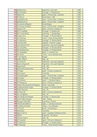 149   UD Bancaria                      Argentina - San Juan              1.889
150   GD Sesimbra                      Portugal - 2ª Divisão Sul         1.888
151   Mollet HC                        Spain - Primera Nac. Catalana     1.885
152   RC Biasca                        Switzerland - LNA                 1.883
153   Capellades HC                    Spain - Primera Nac. Catalana     1.882
154   Igualada HC B                    Spain - Primera Nac. Catalana     1.881
155   Ferroviario Maputo               Mozambique                        1.881
156   CE Arenys de Munt                Spain - Primera Nac. Catalana     1.880
157   Andorra HC                       Spain - Primera Catalana A        1.880
158   HCP Grandola                     Portugal - 3ª Divisão Sul         1.880
159   RSC Cronenberg                   Germany - 1. Bundesliga           1.878
160   Escola Livre                     Portugal - 2ª Divisão Norte       1.876
161   AL Ploneour                      France - 2eme Division Nord       1.875
162   CS Maritimo                      Portugal - 2ª Divisão Norte       1.872
163   Grimsby RHC                      England - Premier League          1.871
164   Concepcion PC B                  Argentina - San Juan Segonda      1.870
165   CH Carvalhos                     Portugal - 2ª Divisão Norte       1.870
166   AD Sanjoanense                   Portugal - 2ª Divisão Norte       1.865
167   HC Burguillos                    Spain - 2. Division Sur           1.863
168   RH Gleize                        France - 2eme Division Sud        1.861
169   1º de Agosto                     Angola                            1.861
170   Roller 3000 A                    Italy - A2                        1.861
171   CA Union B                       Argentina - San Juan Segonda      1.859
172   Banco Hispano B                  Argentina - San Juan Segonda      1.858
173   Boyertown                        USA - WC                          1.855
174   Bremerton Hurricanes             USA - WC                          1.855
175   CP Roda                          Spain - Primera Catalana B        1.850
176   Patin Sport                      Colombia                          1.850
177   CH Palafrugell                   Spain - Primera Nac. Catalana     1.849
178   CD Povoa                         Portugal - 2ª Divisão Norte       1.848
179   AC Ordenes                       Spain - 2. Division Galicia       1.846
180   CP Masquefa                      Spain - Primera Catalana A        1.846
181   Clube Internacional de Regatas   Brasil - Sao Paulo                1.841
182   Fundação Nortecoope              Portugal - 2ª Divisão Norte       1.841
183   Roller Bassano                   Italy - A1                        1.839
184   CH Lloret B                      Spain - Primera Catalana B        1.835
185   HC Castiglione                   Italy - A2                        1.835
186   CA Campo de Ourique              Portugal - 2ª Divisão Sul         1.832
187   Llano Subercaseaux               Chile - Honor                     1.830
188   Neuquen Amarillo                 Argentina - Parana                1.825
189   FM Oviedo Roller C               Spain - 2. Division Asturias      1.823
190   CS Noisy le Grand                France - 1ere Division            1.823
191   CP Recife                        Brasil - Pernambuco               1.823
192   Manizales                        Colombia                          1.821
193   Blanes HCF B                     Spain - Segonda Catalana Girona   1.820
194   IMPSA                            Argentina - Mendoza               1.819
195   Hockey Thiene                    Italy - A2                        1.816
196   CP Taradell                      Spain - Primera Catalana B        1.814
197   CP Sobreira                      Portugal - 3ª Divisão Norte       1.813
198   CP Roubaix                       France - 2eme Division Nord       1.812
 