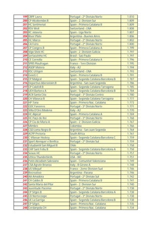 199   CRPF Lavra                 Portugal - 2ª Divisão Norte            1.810
200   CP Alcobendas B            Spain - 2. Division Sur                1.809
201   HC Sentmenat               Spain - Primera Catalana B             1.809
202   RSV Weil                   Switzerland - LNA                      1.808
203   RC Jolaseta                Spain - Liga Norte                     1.807
204   River Plate                Argentina - Buenos Aires               1.806
205   HC Marco                   Portugal - 2ª Divisão Norte            1.802
206   CA Feira                   Portugal - 2ª Divisão Norte            1.800
207   CP Congres B               Spain - Primera Catalana A             1.799
208   Vigo Stick HC              Spain - 2. Division Galicia            1.797
209   Sertaozinho HC             Brasil - Sao Paulo                     1.797
210   CE Cornella                Spain - Primera Catalana A             1.796
211   SPRS Ploufragan            France - 1ere Division                 1.795
212   ASDP Matera                Italy - A2                             1.794
213   RSC Uttigen                Switzerland - LNA                      1.793
214   GeieG C                    Spain - Primera Catalana B             1.791
215   CP Malgrat                 Spain - Segonda Catalana Barcelona B   1.787
216   Deportivo Aberastain B     Argentina - San Juan Segonda           1.786
217   CP Calafell B              Spain - Segonda Catalana Tarragona     1.785
218   UEH Barbera A              Spain - Segonda Catalana Barcelona B   1.784
219   ACR Santa Cita             Portugal - 3ª Divisão Centro           1.780
220   CH Vilaseca B              Spain - Segonda Catalana Tarragona     1.777
221   HP Tona                    Spain - Primera Nac. Catalana          1.773
222   GDC Fanzeres               Portugal - 3ª Divisão Norte            1.771
223   Villa D'Oro Modena         Italy - A2                             1.770
224   HC Alpicat                 Spain - Primera Catalana A             1.769
225   HC Paço de Rei             Portugal - 3ª Divisão Norte            1.768
226   CP Cia de Maria A          Spain - 2. Division Galicia            1.767
227   Mimbre                     Colombia                               1.766
228   CSD Loma Negra B           Argentina - San Juan Segonda           1.764
229   ACPP Pretoria              South Africa                           1.761
230   C Vilassar Hockey          Spain - Segonda Catalana Barcelona C   1.759
231   Sport Alenquer e Benfica   Portugal - 2ª Divisão Sul              1.759
232   Estudiantil San Miguel B   Chile                                  1.758
233   CHP Sant Feliu B           Spain - Segonda Catalana Barcelona A   1.758
234   Seixas HC                  Portugal - 2ª Divisão Norte            1.757
235   Uttica Thunderbirds        USA - WC                               1.751
236   Patin Alcodiam Salesiano   Spain - Comunitat Valenciana           1.749
237   CSA Agrate Brianza         Italy - B Girone A                     1.748
238   US Villejuif               France - 2eme Division Sud             1.746
239   Recreativo                 Argentina - Parana                     1.746
240   AA Amadora                 Portugal - 2ª Divisão Sul              1.742
241   CH Caldes B                Spain - Primera Catalana B             1.741
242   Santa Maria del Pilar      Spain - 2. Division Sur                1.740
243   Juventude Pacense          Portugal - 2ª Divisão Norte            1.738
244   CP Sitges B                Spain - Segonda Catalana Barcelona A   1.738
245   CD Nortecoope              Portugal - 3ª Divisão Norte            1.738
246   UE La Garriga              Spain - Segonda Catalana Barcelona B   1.738
247   CP Sitges                  Spain - Primera Nac. Catalana          1.735
248   Cerdanyola CH              Spain - Primera Nac. Catalana          1.734
 