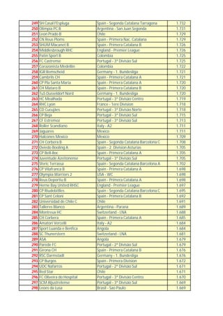 249   SH Casal l'Espluga        Spain - Segonda Catalana Tarragona     1.732
250   Olimpia PC B              Argentina - San Juan Segonda           1.731
251   Leon Prado B              Chile                                  1.729
252   CN Reus Ploms             Spain - Primera Nac. Catalana          1.729
253   SHUM Macanet B            Spain - Primera Catalana B             1.726
254   Middlesbrough RHC         England - Premier League               1.726
255   Patin Sport B             Colombia                               1.725
256   FC Castrense              Portugal - 3ª Divisão Sul              1.725
257   Corazonista Medellin      Colombia                               1.722
258   IGR Remscheid             Germany - 1. Bundesliga                1.721
259   Cambrils CH               Spain - Primera Catalana A             1.721
260   CP Pla Santa Maria        Spain - Primera Catalana A             1.720
261   CH Mataro B               Spain - Primera Catalana B             1.720
262   TuS Dusseldorf Nord       Germany - 1. Bundesliga                1.720
263   HC Mealhada               Portugal - 3ª Divisão Centro           1.719
264   RHC Lyon                  France - 1ere Division                 1.718
265   CD Cucujães               Portugal - 3ª Divisão Norte            1.718
266   CP Beja                   Portugal - 3ª Divisão Sul              1.715
267   CF Estremoz               Portugal - 3ª Divisão Sul              1.713
268   Roller Scandiano          Italy - A2                             1.711
269   Jaguares                  Mexico                                 1.711
270   Halcones Mexico           Mexico                                 1.709
271   CH Corbera B              Spain - Segonda Catalana Barcelona C   1.708
272   Oviedo Booling A          Spain - 2. Division Asturias           1.705
273   CP Bell-lloc              Spain - Primera Catalana A             1.705
274   Juventude Azeitonense     Portugal - 3ª Divisão Sul              1.705
275   Sferic Terrassa           Spain - Segonda Catalana Barcelona A   1.702
276   CP Vilafranca B           Spain - Primera Catalana A             1.698
277   Olympia Warriors 2        USA - WC                               1.698
278   Reus Deportiu B           Spain - Primera Catalana A             1.698
279   Herne Bay United RHSC     England - Premier League               1.697
280   CP Riudebitlles           Spain - Segonda Catalana Barcelona C   1.695
281   CP Sant Celoni            Spain - Primera Catalana B             1.692
282   Universidad de Chile C    Chile                                  1.691
283   Talleres Blanco           Argentina - Parana                     1.689
284   Montreux HC               Switzerland - LNA                      1.688
285   CH Corbera                Spain - Primera Catalana A             1.685
286   Amatori Vercelli          Italy - A2                             1.684
287   Sport Luanda e Benfica    Angola                                 1.684
288   SC Thunerstern            Switzerland - LNA                      1.681
289   ASA                       Angola                                 1.679
290   Parede FC                 Portugal - 2ª Divisão Sul              1.679
291   Girona CH                 Spain - Primera Catalana B             1.676
292   RSC Darmstadt             Germany - 1. Bundesliga                1.676
293   CP Burgos                 Spain - Primera Division               1.672
294   UDC Nafarros              Portugal - 2ª Divisão Sul              1.671
295   Red Star                  Chile                                  1.671
296   FC Oliveira do Hospital   Portugal - 3ª Divisão Centro           1.670
297   SCM Aljustrelense         Portugal - 3ª Divisão Sul              1.669
298   Leoes da Lusa             Brasil - Sao Paulo                     1.669
 