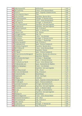 299   Valkenswaard RC               Netherlands                            1.669
300   SHC Fontenay                  France - 2eme Division Nord            1.668
301   GeieG D                       Spain - Segonda Catalana Girona        1.668
302   Universidad de Chile B        Chile                                  1.667
303   Velez Sarsfield               Argentina - Buenos Aires               1.661
304   UF Entroncamento              Portugal - 3ª Divisão Centro           1.658
305   HC Quevert B                  France - 2eme Division Nord            1.658
306   CAR Taipense                  Portugal - 3ª Divisão Norte            1.656
307   Centro Valenciano B           Argentina - San Juan Segonda           1.656
308   UD Bancaria B                 Argentina - San Juan Segonda           1.653
309   Follonica Hockey B            Italy - B Girone E                     1.652
310   CD Patinart                   Spain - 2. Division Sur                1.651
311   Lubbock Colts                 USA - Bronze                           1.648
312   Correggio Hockey              Italy - A2                             1.648
313   ASTA Nantes                   France - 1ere Division                 1.647
314   AA Coimbra                    Portugal - 3ª Divisão Centro           1.646
315   RESG Walsum                   Germany - 1. Bundesliga                1.646
316   Hockey Sarzana B              Italy - B Girone C                     1.645
317   Cerdanyola CH B               Spain - Primera Catalana A             1.645
318   Gimnasia y Esgrima B          Argentina - Buenos Aires               1.643
319   RAC St Brieuc B               France - 2eme Division Nord            1.643
320   Neuquen B                     Argentina - Parana                     1.641
321   HC Ripoll                     Spain - Primera Catalana B             1.640
322   CA San Lorenzo de Almagro B   Argentina - Buenos Aires Reserva       1.636
323   UN Cuyo                       Argentina - Mendoza                    1.635
324   SK Germania Herringen         Germany - 1. Bundesliga                1.634
325   CP Areces B                   Spain - 2. Division Asturias           1.633
326   LV La Roche sur Yon B         France - 2eme Division Sud             1.633
327   CP Alcobendas Jun             Spain - Autonomica de Madrid           1.631
328   Biarritz Olympique            France - 1ere Division                 1.631
329   UVT B                         Argentina - San Juan Segonda           1.630
330   Saint Mary Joseph             Chile - Honor                          1.630
331   HC Forte dei Marmi B          Italy - B Girone E                     1.627
332   Estrela Vermelha              Mozambique                             1.627
333   Mogiana HC                    Brasil - Sao Paulo                     1.626
334   D'Rapeg                       Colombia                               1.622
335   CP Folgueroles                Spain - Segonda Catalana Barcelona B   1.621
336   CP Voltrega B                 Spain - Primera Catalana B             1.621
337   Juventude Pacense B           Portugal - Distrital do Porto          1.619
338   Barrio Rivadavia B            Argentina - San Juan Segonda           1.618
339   HC Liceo B                    Spain - 2. Division Galicia            1.618
340   HC Fao                        Portugal - 3ª Divisão Norte            1.617
341   SEC B                         Argentina - San Juan Segonda           1.617
342   Maxaquene                     Mozambique                             1.615
343   Mont St Aignan RS             France - 2eme Division Nord            1.612
344   Bremerton Hurricanes 3        USA - Silver                           1.612
345   AFP Giovinazzo B              Italy - B Girone E                     1.610
346   Roller Salerno                Italy - A2                             1.609
347   AJ Salesiana                  Portugal - 3ª Divisão Sul              1.608
348   Roller Bassano B              Italy - B Girone B                     1.607
 