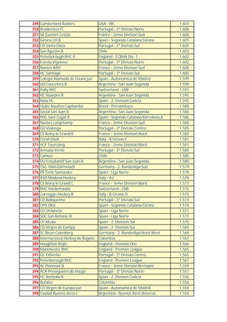 349   Cumberland Raiders               USA - WC                               1.607
350   Academico FC                     Portugal - 3ª Divisão Norte            1.606
351   SA Gazinet Cestas                France - 2eme Division Sud             1.606
352   Girona CH B                      Spain - Segonda Catalana Girona        1.605
353   CD Santa Clara                   Portugal - 2ª Divisão Sul              1.605
354   San Agustin B                    Chile                                  1.603
355   Peterborough RHC B               England - ECRHA Div. 1                 1.602
356   Estrela Vigorosa                 Portugal - 3ª Divisão Norte            1.602
357   Nantes ARH                       France - 2eme Division Sud             1.600
358   HC Santiago                      Portugal - 3ª Divisão Sul              1.600
359   Colegio Alameda de Osuna jun     Spain - Autonomica de Madrid           1.599
360   UD Caucetera B                   Argentina - San Juan Segonda           1.598
361   Pully RHC                        Switzerland - LNB                      1.597
362   HC Huarpes B                     Argentina - San Juan Segonda           1.595
363   Noia HC                          Spain - 2. Division Galicia            1.592
364   Clube Nautico Capibaribe         Brasil - Pernambuco                    1.589
365   Social San Juan B                Argentina - San Juan Segonda           1.586
366   PHC Sant Cugat B                 Spain - Segonda Catalana Barcelona A   1.586
367   Nantes Longchamp                 France - 2eme Division Sud             1.586
368   GD Vialonga                      Portugal - 3ª Divisão Centro           1.585
369   CS Noisy le Grand B              France - 3eme Division Nord            1.582
370   Cresh Eboli                      Italy - B Girone E                     1.581
371   HCF Tourcoing                    France - 2eme Division Nord            1.581
372   Armada Verde                     Portugal - 3ª Divisão Sul              1.580
373   Camuvi                           Chile                                  1.580
374   DU Estudiantil San Juan B        Argentina - San Juan Segonda           1.580
375   TSG 1846 Darmstadt               Germany - 2. Bundesliga Sud            1.579
376   RS Tenis Santander               Spain - Liga Norte                     1.578
377   ASD Modena Hockey                Italy - A2                             1.578
378   CS Noisy le Grand C              France - 3eme Division Nord            1.577
379   RHC Vordemwald                   Switzerland - LNB                      1.575
380   Correggio Hockey B               Italy - B Girone D                     1.575
381   CD Boliqueime                    Portugal - 3ª Divisão Sul              1.574
382   CPH Olot                         Spain - Segonda Catalana Girona        1.574
383   CD Urdaneta                      Spain - Liga Norte                     1.571
384   SDC San Antonio B                Spain - Liga Norte                     1.571
385   CP Alcala                        Spain - 2. Division Sur                1.570
386   CD Virgen de Europa              Spain - 2. Division Sur                1.569
387   SC Bison Calenberg               Germany - 2. Bundesliga Nord-West      1.568
388   Internacional Hockey de Bogota   Colombia                               1.567
389   Houghton Regis                   England - Division One                 1.566
390   Manchester RHC                   England - Premier League               1.565
391   GC Odivelas                      Portugal - 3ª Divisão Centro           1.565
392   Peterborough RHC                 England - Premier League               1.561
393   AL Ploneour B                    France - 3eme Division Bretagne        1.559
394   ACR Pessegueiro do Vouga         Portugal - 3ª Divisão Norte            1.557
395   HC Borbolla B                    Spain - 2. Division Galicia            1.556
396   Bufalos                          Colombia                               1.556
397   CD Virgen de Europa jun          Spain - Autonomica de Madrid           1.554
398   Ciudad Buenos Aires C            Argentina - Buenos Aires Reserva       1.554
 