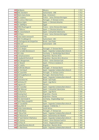 399   All Blacks                  Mexico                                 1.553
400   RHC Dornbirn                Switzerland - LNB                      1.552
401   Mens Sana Siena             Italy - B Girone E                     1.552
402   SC Loudeac                  France - 3eme Division Bretagne        1.551
403   SC Leiria e Marrazes        Portugal - 3ª Divisão Centro           1.546
404   Biesca Gijón                Spain - 2. Division Asturias           1.545
405   AL-Dakhlyea                 Egypt                                  1.544
406   SPRS Ploufragan B           France - 3eme Division Bretagne        1.543
407   CP Mieres                   Spain - 2. Division Asturias           1.542
408   HC Cocentaina B             Spain - Comunitat Valenciana           1.541
409   CO Pace                     France - 3eme Division Bretagne        1.540
410   Llano Subercaseaux B        Chile                                  1.540
411   RHC Friedlingen II          Switzerland - LNC                      1.540
412   A Portuguesa de Desportos   Brasil - Sao Paulo                     1.539
413   RHC Uri                     Switzerland - LNA                      1.539
414   AS Sandrigo B                                                      1.536
415   CD S. Roque                 Portugal - 2ª Divisão Norte            1.535
416   CE La Salle Bonanova A      Spain - Segonda Catalana Barcelona B   1.533
417   VFL Huls                    Germany - 2. Bundesliga Nord-West      1.532
418   Comunicaciones              Argentina - Buenos Aires               1.531
419   Estudiantil Porteño B       Argentina - Buenos Aires Reserva       1.529
420   ALC Bouguenais              France - 2eme Division Sud             1.528
421   CE Noia B                   Spain - Primera Catalana A             1.525
422   HC Lobito                   Angola                                 1.524
423   ACDR Ola Mouriz             Portugal - 3ª Divisão Norte            1.523
424   CE Torrelavit               Spain - Segonda Catalana Barcelona A   1.521
425   HC Lourinhã                 Portugal - 3ª Divisão Centro           1.521
426   ACR Gulpilhares B           Portugal - Distrital do Porto          1.520
427   CH Prat                     Spain - Segonda Catalana Barcelona B   1.519
428   Veteranos HC                Brasil - Sao Paulo                     1.519
429   Santutxu HT                 Spain - Liga Norte                     1.517
430   Jaguares B                  Mexico                                 1.515
431   HC Castellar                Spain - Segonda Catalana Barcelona C   1.515
432   PHC Alacuas                 Spain - Comunitat Valenciana           1.512
433   CD Aurrera                  Spain - Liga Norte                     1.508
434   Rowing Azul                 Argentina - Parana                     1.507
435   Recreativo B                Argentina - Parana                     1.505
436   RSC Darmstadt II            Germany - Regionalliga Sud             1.504
437   Saint Mary Joseph B         Chile                                  1.502
438   CP Taradell B               Spain - Segonda Catalana Barcelona A   1.501
439   Bury RHC B                  England - ECRHA Div. 1                 1.501
440   Uniao Joanesbourg           South Africa                           1.499
441   Stella Maris                Portugal - 2ª Divisão Sul              1.498
442   C Olesa Pati                Spain - Segonda Catalana Barcelona B   1.497
443   CP Alcorcon A               Spain - Autonomica de Madrid           1.496
444   CP Sant Ramon Vilafranca    Spain - Segonda Catalana Barcelona A   1.495
445   HC Voiron                   France - 3eme Division Sud Est         1.494
446   CO Pace B                   France - Regional Bretagne             1.492
447   Ciudad Buenos Aires B       Argentina - Buenos Aires               1.489
448   FC Martinenc                Spain - Segonda Catalana Barcelona B   1.488
 