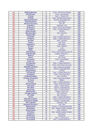 519     APPR Plouguerneau        fr     France - 3eme Division Bretagne      1245
520       BRT St Evarzec         fr         France - Ligue Bretagne          1245
521          CP Alcala           es         Spain - 2. Division Sur A        1242
522          CP Breda            es    Spain - Segonda Catalana Girona       1242
523    Valkenswaardse RC B       nl      Germany - Regionalliga West         1242
524     Manchester RHC B         uk               Elite League               1241
525    Bremerton Hurricanes      us                USA - WC                  1239
526         Pully RHC II         ch            Switzerland - LNC             1236
527        HC Quevert C          fr     France - 3eme Division Bretagne      1233
528        CP Congres C          es     Spain - 2 Catalana Barcelona 1       1233
529       Bufalos Amarillo       co                 Colombia                 1231
530      Mens Sana Siena         it            Italy - B Girone D            1231
531       Addiction RHC          in                   India                  1230
532         CH Ripollet          es     Spain - 2 Catalana Barcelona 2       1227
533         CP Sitges B          es     Spain - 2 Catalana Barcelona 2       1227
534          Gurutzeta           es            Spain - Liga Norte            1227
535           Decatur            us               USA - Silver               1226
536        Papatoetoe B          nz               New Zealand                1224
537          CD Claret           es            Spain - Andalucia             1217
538          Hayogev             il                   Israel                 1217
539           Halifax            uk               Elite League               1215
540       ASTA Nantes B          fr   France - 3eme Division Pays de Loire   1214
541       Cottenham RHC          uk         England - ECRHA Div. 1           1212
542          Mimbre B            co                 Colombia                 1211
543           Merced             us              USA - Bronze                1209
544        PC Lesneven           fr         France - Ligue Bretagne          1208
545         CP San Luis          mx                  Mexico                  1206
546       CP Folgueroles         es     Spain - 2 Catalana Barcelona 3       1202
547       SA Merignac C          fr    France - 3eme Division Sud Ouest      1202
548    Santa Maria del Pilar B   es      Spain - Autonomica de Madrid        1201
549       ERG Iserlohn II        de      Germany - Regionalliga West         1200
550      Racing Antioquia        co                 Colombia                 1199
551        CH Corbera B          es     Spain - 2 Catalana Barcelona 3       1196
552        US Villejuif B        fr       France - 3eme Division Nord        1195
553     CD Mundaiz-Setalde       es            Spain - Liga Norte            1193
554   CD Virgen de Europa jun    es      Spain - Autonomica de Madrid        1191
555          HC Kurink           be                 Belgium                  1191
556          CE Laieta           es     Spain - 2 Catalana Barcelona 1       1191
557      HCF Tourcoing B         fr       France - 3eme Division Nord        1188
558         CH El Jardin         es        Spain - 2. Division Galicia       1187
559         RHC Villach          at       Germany - Regionalliga Sud         1184
560         Real Oviedo          es        Spain - 2. Division Asturias      1184
561       Maidstone RHC          uk         England - Division One           1184
562     Correggio Hockey B       it             Italy - B Girone B           1180
563         HC La Mela           it             Italy - B Girone B           1179
564           CH Prat            es     Spain - 2 Catalana Barcelona 2       1176
565    ROC Vaulx-en-Velin B      fr     France - 3eme Division Sud Est       1175
566   FC Oliveira do Hospital    pt       Portugal - 3ª Divisão Centro       1175
567       RHC Langenthal         ch            Switzerland - LNB             1172
568   Bremerton Hurricanes 3     us               USA - Silver               1169
569       RSPVGG Herten          de   Germany - 2. Bundesliga Nord-West      1167
570        AE Montblanc          es   Spain - Segonda Catalana Tarragona     1165
571       Patin Irlandesas       es            Spain - Andalucia             1163
572         CP Riudoms           es   Spain - Segonda Catalana Tarragona     1161
573         Wanganui A           nz               New Zealand                1159
574        RC Brunssum           nl               Netherlands                1158
575       HC Cocentaina          es         Spain - 2. Division Sur B        1156
576        CE Cornella B         es     Spain - 2 Catalana Barcelona 2       1155
 