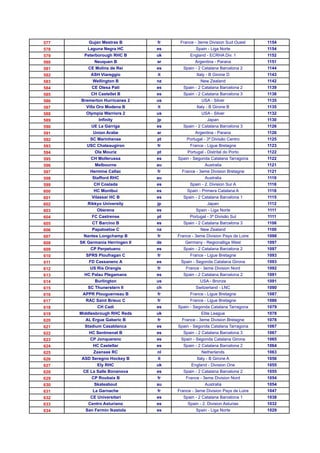 577       Gujan Mestras B        fr    France - 3eme Division Sud Ouest      1154
578      Laguna Negra HC         es            Spain - Liga Norte            1154
579     Peterborough RHC B       uk         England - ECRHA Div. 1           1152
580         Neuquen B            ar            Argentina - Parana            1151
581      CE Molins de Rei        es     Spain - 2 Catalana Barcelona 2       1144
582        ASH Viareggio         it             Italy - B Girone D           1143
583         Wellington B         nz               New Zealand                1142
584        CE Olesa Pati         es     Spain - 2 Catalana Barcelona 2       1139
585        CH Castellet B        es     Spain - 2 Catalana Barcelona 3       1138
586   Bremerton Hurricanes 2     us               USA - Silver               1135
587      Villa Oro Modena B      it             Italy - B Girone B           1135
588      Olympia Warriors 2      us               USA - Silver               1132
589           Infinity           jp                   Japan                  1130
590        UE La Garriga         es     Spain - 2 Catalana Barcelona 3       1126
591         Union Arabe          ar            Argentina - Parana            1126
592       SC Marinhense          pt       Portugal - 3ª Divisão Centro       1125
593      USC Chateaugiron        fr         France - Ligue Bretagne          1123
594         Ola Mouriz           pt        Portugal - Distrital do Porto     1122
595        CH Mollerussa         es   Spain - Segonda Catalana Tarragona     1122
596          Melbourne           au                 Australia                1121
597       Hermine Callac         fr     France - 3eme Division Bretagne      1121
598        Stafford RHC          au                 Australia                1119
599         CH Coslada           es         Spain - 2. Division Sur A        1118
600         HC Montbui           es       Spain - Primera Catalana A         1118
601        Vilassar HC B         es     Spain - 2 Catalana Barcelona 1       1115
602      Rikkyo University       jp                   Japan                  1112
603          Oberena             es            Spain - Liga Norte            1111
604        FC Castrense          pt         Portugal - 3ª Divisão Sul        1111
605        CT Barcino B          es     Spain - 2 Catalana Barcelona 3       1106
606        Papatoetoe C          nz               New Zealand                1100
607    Nantes Longchamp B        fr   France - 3eme Division Pays de Loire   1098
608   SK Germania Herringen II   de      Germany - Regionalliga West         1097
609       CP Perpetuenc          es     Spain - 2 Catalana Barcelona 2       1097
610     SPRS Ploufragan C        fr         France - Ligue Bretagne          1093
611       FD Cassanenc A         es    Spain - Segonda Catalana Girona       1093
612       US Ris Orangis         fr       France - 3eme Division Nord        1092
613     HC Palau Plegamans       es     Spain - 2 Catalana Barcelona 2       1091
614          Burlington          us               USA - Bronze               1091
615      SC Thunerstern II       ch            Switzerland - LNC             1090
616    APPR Plouguerneau B       fr         France - Ligue Bretagne          1087
617     RAC Saint Brieuc C       fr         France - Ligue Bretagne          1086
618           CH Cadi            es   Spain - Segonda Catalana Tarragona     1079
619   Middlesbrough RHC Reds     uk               Elite League               1078
620     AL Ergue Gaberic B       fr     France - 3eme Division Bretagne      1078
621     Stadium Casablanca       es   Spain - Segonda Catalana Tarragona     1067
622       HC Sentmenat B         es     Spain - 2 Catalana Barcelona 3       1067
623       CP Jonquerenc          es    Spain - Segonda Catalana Girona       1065
624         HC Castellar         es     Spain - 2 Catalana Barcelona 2       1064
625         Zaansee RC           nl               Netherlands                1063
626   ASD Seregno Hockey B       it             Italy - B Girone A           1056
627           Ely RHC            uk          England - Division One          1055
628    CE La Salle Bonanova      es     Spain - 2 Catalana Barcelona 2       1055
629        CP Roubaix B          fr       France - 3eme Division Nord        1054
630         Skateabout           au                 Australia                1054
631         La Garnache          fr   France - 3eme Division Pays de Loire   1047
632       CE Universitari        es     Spain - 2 Catalana Barcelona 1       1038
633      Centro Asturiano        es        Spain - 2. Division Asturias      1032
634     San Fermin Ikastola      es            Spain - Liga Norte            1029
 