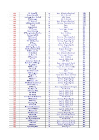 635         CP Taradell B          es     Spain - 2 Catalana Barcelona 3     1023
636       Amatori Vercelli B       it            Italy - B Girone A          1022
637    Anchorage Snow Devils 2     us             USA - Bronze               1022
638         SPV Viareggio          it            Italy - B Girone D          1022
639         CT Barcino A           es     Spain - 2 Catalana Barcelona 1     1020
640     TuS Düsseldorf-Nord II     de      Germany - Regionalliga West       1014
641            Triple X            jp                 Japan                  1012
642         Large Institute        jp                 Japan                  993
643          CPB Rennes            fr        France - Ligue Bretagne         990
644        Nihon University        jp                 Japan                  989
645   CP Fuengirola Los Boliches   es           Spain - Andalucia            988
646       Northsports RHC          au                Australia               985
647         ESV Ansbach            de      Germany - 2. Bundesliga Sud       982
648         HSV Krefeld II         de      Germany - Regionalliga West       978
649       TSV 1860 Munchen         de      Germany - Regionalliga Sud        973
650           CP Rivas             es        Spain - 2. Division Sur A       971
651         SV Altencelle          de       Germany - Regionalliga Ost       965
652     EDRC Agor Dordrecht        nl              Netherlands               957
653     Sheffield Wildcats RHC     uk         England - Division One         956
654       RHC Diessbach II         ch           Switzerland - LNC            952
655         HC Sant Just           es     Spain - 2 Catalana Barcelona 3     950
656          PA Crehen C           fr        France - Ligue Bretagne         948
657         CPF Juventus           es           Spain - Andalucia            946
658            Norwich             uk        England - ECRHA Div. 2          945
659     Cumberland Raiders 2       us             USA - Silver               941
660    Santa Maria del Pilar jun   es      Spain - Autonomica de Madrid      935
661          Bury RHC B            uk        England - ECRHA Div. 1          932
662         RCK Seynod B           fr     France - 3eme Division Sud Est     932
663           CO Pace B            fr        France - Ligue Bretagne         928
664       Oriental University      jp                 Japan                  915
665        FARH Fougeres           fr        France - Ligue Bretagne         914
666          Blagnac SC            fr    France - 3eme Division Sud Ouest    914
667         CP Alcorcon A          es      Spain - Autonomica de Madrid      912
668          RSC Gera II           de       Germany - Regionalliga Ost       907
669       SC Medizin Erfurt        de       Germany - Regionalliga Ost       907
670    RHC Böhlitz-Ehrenberg II    de       Germany - Regionalliga Ost       896
671        Stafford Falcons        au                Australia               895
672          CHP Tremp             es   Spain - Segonda Catalana Tarragona   891
673         New Plymouth           nz              New Zealand               891
674        Colchester RHC          uk        England - ECRHA Div. 2          886
675           Ely RHC B            uk        England - ECRHA Div. 2          883
676           Ely RHC C            uk        England - ECRHA Div. 3          883
677   New Plymouth Barbarians      nz             New Zealand                874
678         URH Feldkirch          at      Germany - Regionalliga Sud        867
679          Whittelesey           uk        England - ECRHA Div. 2          860
680         Kings Lynn B           uk        England - ECRHA Div. 2          858
681           Norwich B            uk        England - ECRHA Div. 3          858
682    Bremerton Hurricanes 4      us             USA - Bronze               858
683       Letchworth RHC C         uk        England - ECRHA Div. 2          845
684          Wanganui B            nz             New Zealand                838
685        RSV Mainspitze          de      Germany - Regionalliga Sud        836
686           HC Piera B           es     Spain - 2 Catalana Barcelona 3     834
687         Plymouth RHC           uk        England - ECRHA Div. 2          823
688     New Plymouth Central       nz             New Zealand                822
689        CHP Aluche jun          es      Spain - Autonomica de Madrid      821
690           CHP Avila            es      Spain - Autonomica de Madrid      805
691          OSC Berlin            de       Germany - Regionalliga Ost       802
692        Spen Valley RHC         uk              Elite League              793
 