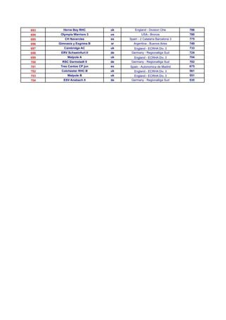 693     Herne Bay RHC        uk      England - Division One        786
694    Olympia Warriors 3    us           USA - Bronze             780
695      CH Navarcles        es   Spain - 2 Catalana Barcelona 3   775
696   Gimnasia y Esgrima B   ar      Argentina - Buenos Aires      749
697      Cambridge AC        uk     England - ECRHA Div. 3         733
698    ERV Schweinfurt II    de    Germany - Regionalliga Sud      724
699        Walpole A         uk     England - ECRHA Div. 3         704
700     RSC Darmstadt II     de    Germany - Regionalliga Sud      702
701    Tres Cantos CP jun    es   Spain - Autonomica de Madrid     675
702    Colchester RHC B      uk      England - ECRHA Div. 3        561
703        Walpole B         uk     England - ECRHA Div. 3         551
704      ESV Ansbach II      de    Germany - Regionalliga Sud      535
 