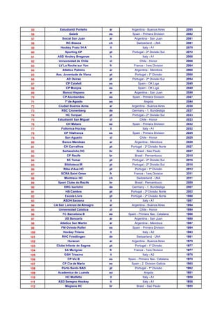 55       Estudiantil Porteño      ar     Argentina - Buenos Aires      2095
56              GeieG             es     Spain - Primera Division      2082
57         Social San Juan        ar       Argentina - San Juan        2081
58            RC Biasca           ch        Switzerland - LNA          2081
59        Hockey Prato 54 A       it             Italy - A1            2078
60           Sporting CP          pt     Portugal - 2ª Divisão Sul     2072
61      ASD Hockey Breganze       it             Italy - A1            2068
62       Universidad de Chile     cl           Chile - Honor           2068
63       LV La Roche sur Yon      fr       France - 1ere Division      2064
64         Atletico Palmira       ar       Argentina - Mendoza         2060
65     Ass. Juventude de Viana    pt       Portugal - 1ª Divisão       2060
66            AD Oeiras           pt     Portugal - 2ª Divisão Sul     2054
67            CP Calafell         es          Spain - OK Liga          2049
68            CP Monjos           es          Spain - OK Liga          2049
69         Banco Hispano          ar       Argentina - San Juan        2049
70         CP Alcobendas          es     Spain - Primera Division      2047
71           1º de Agosto         ao              Angola               2044
72       Ciudad Buenos Aires      ar     Argentina - Buenos Aires      2038
73         RSC Cronenberg         de     Germany - 1. Bundesliga       2037
74           HC Turquel           pt     Portugal - 2ª Divisão Sul     2033
75      Estudiantil San Miguel    cl           Chile - Honor           2033
76            CH Mataro           es     Spain - Primera Division      2032
77        Follonica Hockey        it             Italy - A1            2032
78          CP Vilafranca         es     Spain - Primera Division      2029
79           San Agustin          cl           Chile - Honor           2029
80         Banco Mendoza          ar       Argentina - Mendoza         2028
81          CH Carvalhos          pt    Portugal - 2ª Divisão Norte    2027
82         Sertaozinho HC         br         Brasil - Sao Paulo        2027
83            CP Recife           br       Brasil - Pernambuco         2018
84            SC Tomar            pt     Portugal - 2ª Divisão Sul     2016
85           Biblioteca IR        pt     Portugal - 2ª Divisão Sul     2016
86          Riba d'Ave HC         pt       Portugal - 1ª Divisão       2012
87        SCRA Saint Omer         fr       France - 1ere Division      2011
88          Montreux HC           ch        Switzerland - LNA          2011
89      Sport Clube do Recife     br       Brasil - Pernambuco         2009
90          ERG Iserlohn          de     Germany - 1. Bundesliga       2007
91           HA Cambra            pt    Portugal - 2ª Divisão Norte    2002
92           Escola Livre         pt    Portugal - 2ª Divisão Norte    1998
93          ASDH Sarzana          it             Italy - A1            1997
94    CA San Lorenzo de Almagro   ar     Argentina - Buenos Aires      1994
95       Universidad Catolica     cl           Chile - Honor           1994
96         FC Barcelona B         es   Spain - Primera Nac. Catalana   1990
97           UD Bancaria          ar       Argentina - San Juan        1988
98        Atletico San Martin     ar       Argentina - Mendoza         1987
99        FM Oviedo Roller        es     Spain - Primera Division      1984
100         Hockey Thiene         it             Italy - A2            1983
101        RHC Friedlingen        de        Switzerland - LNA          1981
102            Huracan            ar     Argentina - Buenos Aires      1979
103    Clube Infante de Sagres    pt       Portugal - 1ª Divisão       1977
104          SA Merignac          fr       France - 1ere Division      1977
105         GSH Trissino          it             Italy - A2            1976
106            CP Vic B           es   Spain - Primera Nac. Catalana   1970
107        CP Cia de Maria        es     Spain - 2. Division Galicia   1965
108        Porto Santo SAD        pt       Portugal - 1ª Divisão       1962
109     Academica de Luanda       ao              Angola               1961
110          HC Molfetta          it             Italy - A1            1959
111     ASD Seregno Hockey        it             Italy - A1            1956
112          Mogiana HC           br         Brasil - Sao Paulo        1955
 