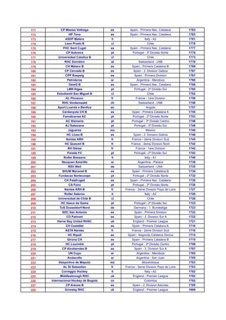 171        CP Masies Voltrega          es      Spain - Primera Nac. Catalana       1783
172              HP Tona               es      Spain - Primera Nac. Catalana       1783
173           ASDP Matera              it                 Italy - A2               1781
174           Leon Prado B             cl                   Chile                  1778
175          PHC Sant Cugat            es      Spain - Primera Nac. Catalana       1777
176            CP Sobreira             pt        Portugal - 3ª Divisão Norte       1776
177       Universidad Catolica B       cl                   Chile                  1773
178           RHC Dornbirn             at            Switzerland - LNB             1770
179            CH Mataro B             es       Spain - Primera Catalana B         1769
180           CP Cerceda B             es        Spain - 2. Division Galicia       1767
181           CPP Raspeig              es         Spain - Primera Division         1767
182             Petroleros             ar           Argentina - Mendoza            1766
183              GeieG B               es      Spain - Primera Nac. Catalana       1766
184            LMR Alges               pt         Portugal - 2ª Divisão Sul        1765
185      Estudiantil San Miguel B      cl                   Chile                  1762
186            AL Ploneour             fr          France - 1ere Division          1759
187         RHC Vordemwald             ch            Switzerland - LNB             1758
188       Sport Luanda e Benfica       ao                  Angola                  1757
189         Cerdanyola CH B            es       Spain - Primera Catalana A         1755
190          Famalicense AC            pt        Portugal - 2ª Divisão Norte       1753
191            AC Sismaria             pt       Portugal - 3ª Divisão Centro       1748
192           AJ Salesiana             pt         Portugal - 3ª Divisão Sul        1748
193             Jaguares               mx                  Mexico                  1746
194            HC Liceo B              es        Spain - 2. Division Galicia       1746
195            Nantes ARH              fr       France - 2eme Division Sud         1745
196           HC Quevert B             fr       France - 2eme Division Nord        1742
197             RH Gleize              fr          France - 1ere Division          1742
198             Parede FC              pt         Portugal - 2ª Divisão Sul        1742
199          Roller Bassano            it                 Italy - A1               1740
200         Neuquen Amarillo           ar            Argentina - Parana            1738
201             RSV Weil               de            Switzerland - LNA             1735
202         SHUM Macanet B             es       Spain - Primera Catalana B         1734
203       Fundacao Nortecoope          pt        Portugal - 2ª Divisão Norte       1732
204           CH Palafrugell           es      Spain - Primera Nac. Catalana       1730
205             CA Feira               pt        Portugal - 2ª Divisão Norte       1730
206           Nantes ARH B             fr   France - 3eme Division Pays de Loire   1727
207           Roller Salerno           it                 Italy - A2               1726
208       Universidad de Chile B       cl                   Chile                  1726
209         HC Vasco da Gama           pt         Portugal - 2ª Divisão Sul        1723
210        TuS Dusseldorf-Nord         de         Germany - 1. Bundesliga          1723
211         SDC San Antonio            es         Spain - Primera Division         1722
212            CD Patinart             es         Spain - 2. Division Sur A        1722
213      Herne Bay United RHSC         uk        England - Premier League          1721
214            CH Castellet            es       Spain - Primera Catalana A         1718
215           ASTA Nantes              fr       France - 2eme Division Sud         1716
216             HC Ripoll              es    Spain - Segonda Catalana Girona       1715
217             Girona CH              es       Spain - Primera Catalana B         1715
218            HC Lourinhã             pt       Portugal - 3ª Divisão Centro       1709
219         CP Alcobendas B            es         Spain - 2. Division Sur A        1707
220             UN Cuyo                ar           Argentina - Mendoza            1705
221             Andacollo              ar          Argentina - San Juan            1705
222       Desportivo de Maputo         mz               Mozambique                 1703
223          AL St Sebastien           fr   France - 3eme Division Pays de Loire   1703
224         Correggio Hockey           it                 Italy - A2               1702
225        Middlesbrough RHC           uk        England - Premier League          1702
226   Internacional Hockey de Bogota   co                 Colombia                 1702
227            CP Areces B             es        Spain - 2. Division Asturias      1700
228           Grimsby RHC              uk        England - Premier League          1699
 