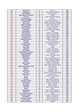 229           Salt Lake City          us               USA - WC                1699
230           CP Masquefa             es       Spain - Primera Catalana A      1696
231         CGC Viareggio B           it           Italy - B Girone D          1696
232    Petro Atletico de Luanda jun   ao                 Angola                1691
233            CH Caldes              es     Spain - Primera Nac. Catalana     1690
234        Pordenone Hockey           it                Italy - A1             1689
235       Montecchio Maggiore         it           Italy - B Girone C          1688
236           Igualada HC B           es     Spain - Primera Nac. Catalana     1687
237           US Coutras B            fr   France - 3eme Division Sud Ouest    1687
238        Nantes Longchamp           fr      France - 2eme Division Sud       1686
239          CH Compostela            es       Spain - 2. Division Galicia     1686
240        Huracan las Heras          ar          Argentina - Mendoza          1683
241            CP Congres             es     Spain - Primera Nac. Catalana     1682
242          Hoquei 2000 jun          ao                 Angola                1682
243          RSC Darmstadt            de        Germany - 1. Bundesliga        1682
244         Escola Lubians A          es       Spain - 2. Division Galicia     1682
245        Juventude Pacense          pt       Portugal - 2ª Divisão Norte     1680
246         Alcobacense CD            pt      Portugal - 3ª Divisão Centro     1677
247       Estudiantil Porteño B       ar        Argentina - Buenos Aires       1674
248            CP Burgos              es           Spain - Liga Norte          1674
249            PA Crehen              fr      France - 2eme Division Nord      1674
250         RC Uttigen-Devils         ch           Switzerland - LNB           1673
251            Patin Sport            co               Colombia                1673
252           Hoquei 2000             ao                 Angola                1673
253            US Villejuif           fr         France - 1ere Division        1672
254           CAR Taipense            pt       Portugal - 3ª Divisão Norte     1672
255    ACR Pessegueiro do Vouga       pt       Portugal - 3ª Divisão Norte     1670
256       Corazonista Medellin        co               Colombia                1669
257          RSC Wasquehal            fr      France - 3eme Division Nord      1666
258           GD Banca jun            ao                 Angola                1662
259          CP Sant Celoni           es     Spain - 2 Catalana Barcelona 1    1661
260             Mollet HC             es     Spain - Primera Nac. Catalana     1661
261             CD Povoa              pt       Portugal - 2ª Divisão Norte     1661
262          GDC Fanzeres             pt       Portugal - 3ª Divisão Norte     1660
263             GeieG D               es    Spain - Segonda Catalana Girona    1659
264   ASDH Amatori Sporting Lodi B    it           Italy - B Girone A          1658
265            ASD Pieve              it           Italy - B Girone B          1650
266              RHC Uri              ch           Switzerland - LNA           1649
267           RHC Wimmis              ch           Switzerland - LNA           1648
268             VFL Huls              de   Germany - 2. Bundesliga Nord-West   1646
269          Geneve RHC II            ch           Switzerland - LNC           1643
270              HC Fao               pt       Portugal - 3ª Divisão Norte     1642
271              Mimbre               co               Colombia                1637
272            HC Alpicat             es       Spain - Primera Catalana A      1634
273        ROC Vaulx-en-Velin         fr      France - 2eme Division Sud       1629
274          HC Paco de Rei           pt       Portugal - 2ª Divisão Norte     1629
275            RC Jolaseta            es           Spain - Liga Norte          1628
276           Rowing Azul             ar           Argentina - Parana          1627
277             CPH Olot              es      Spain - Primera Catalana B       1625
278              Aztecas              mx                 Mexico                1625
279          HC Sentmenat             es      Spain - Primera Catalana B       1624
280            Mollet HC B            es     Spain - 2 Catalana Barcelona 1    1623
281     Juv. de Viana (Luanda) jun    ao                 Angola                1622
282        UF Entroncamento           pt      Portugal - 3ª Divisão Centro     1616
283           UDC Nafarros            pt        Portugal - 2ª Divisão Sul      1615
284       Santa Maria del Pilar       es        Spain - 2. Division Sur A      1614
285         HC Aix les Bains          fr      France - 2eme Division Sud       1613
286       Huracan Tres Arroyos        ar               Argentina               1612
 