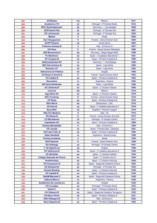 287          All Blacks          mx                 Mexico                 1611
288        Academico FC          pt       Portugal - 3ª Divisão Norte      1610
289     RHC Recklinghausen       de        Germany - 1. Bundesliga         1609
290        ACR Santa Cita        pt        Portugal - 2ª Divisão Sul       1607
291        CP Lisbonense         pt        Portugal - 3ª Divisão Sul       1605
292            Maalot            il                  Israel                1604
293       ALC Bouguenais         fr       France - 2eme Division Sud       1604
294        ACPP Pretoria         za               South Africa             1602
295      Follonica Hockey B      it            Italy - B Girone D          1601
296           CO Pace            fr    France - 3eme Division Bretagne     1600
297       IGR Remscheid II       de      Germany - Regionalliga West       1599
298         FC Martinenc         es     Spain - 2 Catalana Barcelona 1     1591
299        CP Congres B          es       Spain - Primera Catalana A       1590
300      Valkenswaardse RC       nl        Germany - 1. Bundesliga         1586
301      SDC San Antonio B       es           Spain - Liga Norte           1585
302         Santutxu HT          es           Spain - Liga Norte           1585
303     Kabuscorp do Palanca     ao                 Angola                 1584
304     CS Noisy le Grand B      fr      France - 3eme Division Nord       1583
305         CH Caldes B          es       Spain - Primera Catalana B       1582
306          Recreativo          ar           Argentina - Parana           1582
307      RS Tenis Santander      es           Spain - Liga Norte           1580
308        AC Ordenes B          es        Spain - 2. Division Galicia     1580
309           Cuervos            mx                 Mexico                 1579
310        Vigo Stick HC         es        Spain - 2. Division Galicia     1579
311        SHC Fontenay          fr      France - 2eme Division Nord       1578
312           CP Roda            es       Spain - Primera Catalana B       1578
313          RSV Weil II         de           Switzerland - LNC            1578
314          CE Noia B           es     Spain - 2 Catalana Barcelona 2     1576
315          Bury RHC            uk       England - Premier League         1574
316       Villa Oro Modena       it                Italy - A2              1574
317         RH Gleize B          fr     France - 3eme Division Sud Est     1573
318        CU Micaelense         pt       Portugal - 3ª Divisão Centro     1571
319        Capellades HC         es       Spain - Primera Catalana A       1569
320      Hockey Montebello       it            Italy - B Girone C          1564
321          CH Juneda           es     Spain - Primera Nac. Catalana      1561
322       CHP Sant Feliu B       es       Spain - Primera Catalana B       1560
323        Velez Sarsfield       ar        Argentina - Buenos Aires        1558
324       Hockey Academy         il                  Israel                1556
325         RCK Seynod           fr       France - 2eme Division Sud       1554
326         GD Vialonga          pt       Portugal - 3ª Divisão Centro     1551
327       1º de Agosto jun       ao                 Angola                 1548
328        CP Vilafranca B       es     Spain - 2 Catalana Barcelona 2     1546
329         HC Borbolla          es        Spain - 2. Division Galicia     1544
330   Colegio Alameda de Osuna   es        Spain - 2. Division Sur A       1544
331         Gradohockey          es       Spain - 2. Division Asturias     1544
332       FD Cassanenc B         es    Spain - Segonda Catalana Girona     1543
333        CD Boliqueime         pt        Portugal - 3ª Divisão Sul       1542
334        Oviedo Booling        es       Spain - 2. Division Asturias     1538
335         CP Calafell B        es       Spain - Primera Catalana A       1536
336       SHUM Macanet C         es    Spain - Segonda Catalana Girona     1536
337        Talleres Blanco       ar           Argentina - Parana           1536
338   Academica de Luanda jun    ao                 Angola                 1535
339         CD Cucujães          pt       Portugal - 3ª Divisão Norte      1533
340           GeieG C            es       Spain - Primera Catalana B       1533
341        CH Vilaseca B         es   Spain - Segonda Catalana Tarragona   1532
342        CN Reus Ploms         es       Spain - Primera Catalana A       1527
343       ASH Valdagno B         it            Italy - B Girone C          1522
344       Reus Deportiu B        es       Spain - Primera Catalana A       1520
 