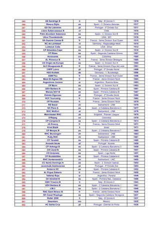 345        AS Sandrigo B         it             Italy - B Girone C           1519
346        Biesca Gijón          es        Spain - 2. Division Asturias      1517
347       GD Os Lobinhos         pt         Portugal - 3ª Divisão Sul        1517
348    Llano Subercaseaux B      cl                   Chile                  1516
349   Patin Alcodiam Salesiano   es         Spain - 2. Division Sur B        1516
350     Utica Thunderbirds       us                USA - WC                  1516
351     SA Gazinet Cestas B      fr    France - 3eme Division Sud Ouest      1515
352       RC de Lichtstad        nl      Germany - Regionalliga West         1514
353        Lubbock Colts         us               USA - Silver               1512
354      CP Alhambra Cajar       es         Spain - 2. Division Sur B        1510
355          CP Ribes            es    Spain - Segonda Catalana Girona       1507
356         Huracanes            co                 Colombia                 1505
357        AL Ploneour B         fr     France - 3eme Division Bretagne      1505
358     CD Virgen de Europa      es         Spain - 2. Division Sur A        1504
359      ALC Bouguenais B        fr   France - 3eme Division Pays de Loire   1501
360         CRPF Lavra           pt        Portugal - 2ª Divisão Norte       1496
361         HSV Krefeld          de         Germany - 1. Bundesliga          1496
362          ASM Pau             fr    France - 3eme Division Sud Ouest      1496
363      Mont St Aignan RS       fr       France - 2eme Division Nord        1493
364     Argentinos Juniors       ar         Argentina - Buenos Aires         1493
365          CP Muro             es         Spain - 2. Division Sur B        1493
366       UEH Barbera A          es       Spain - Primera Catalana B         1491
367        Blanes HCF B          es       Spain - Primera Catalana B         1487
368       Estrela Vigorosa       pt        Portugal - 3ª Divisão Norte       1484
369       HCF Tourcoing          fr       France - 2eme Division Nord        1482
370         CP Roubaix           fr       France - 2eme Division Nord        1479
371          RS Basel            ch            Switzerland - LNB             1479
372         HC Piera A           es     Spain - 2 Catalana Barcelona 2       1477
373         RHC Wolfurt          at            Switzerland - LNB             1476
374       Manchester RHC         uk        England - Premier League          1476
375           D'Rapeg            co                 Colombia                 1476
376        CP Congres D          es     Spain - 2 Catalana Barcelona 2       1473
377          JA Drancy           fr       France - 3eme Division Nord        1471
378         Kriat Bialik         il                   Israel                 1471
379        CP Monjos B           es     Spain - 2 Catalana Barcelona 1       1464
380       RHC Munsingen          ch            Switzerland - LNB             1463
381          Pully RHC           ch            Switzerland - LNB             1461
382         CP Taradell          es       Spain - Primera Catalana B         1460
383        Armada Verde          pt             Portugal - Acores            1459
384        CP Voltrega B         es     Spain - 2 Catalana Barcelona 3       1458
385         CH Lloret B          es       Spain - Primera Catalana B         1457
386        CD Urdaneta           es            Spain - Liga Norte            1457
387       CP Riudebitlles        es       Spain - Primera Catalana A         1456
388     RHC Vordemwald II        ch            Switzerland - LNC             1455
389     CC Santo Domingo A       es        Spain - 2. Division Galicia       1453
390    Juventude Azeitonense     pt         Portugal - 3ª Divisão Sul        1453
391         Andorra HC           es       Spain - Primera Catalana A         1452
392      AL Ergue Gaberic        fr       France - 2eme Division Nord        1450
393        Talleres Rojo         ar            Argentina - Parana            1449
394        CE Vendrell B         es      Spain - Primera Nac. Catalana       1446
395       GSH Trissino B         it             Italy - B Girone C           1443
396       UEH Barbera B          es     Spain - 2 Catalana Barcelona 1       1441
397            J.M.J.            es     Spain - 2 Catalana Barcelona 1       1440
398     RAC Saint Brieuc B       fr       France - 2eme Division Nord        1439
399      SH Casal l'Espluga      es   Spain - Segonda Catalana Tarragona     1437
400         Roller 3000          it             Italy - B Girone A           1437
401          Queretaro           mx                  Mexico                  1435
402        HC Santa Cruz         pt        Portugal - Distrital do Porto     1434
 