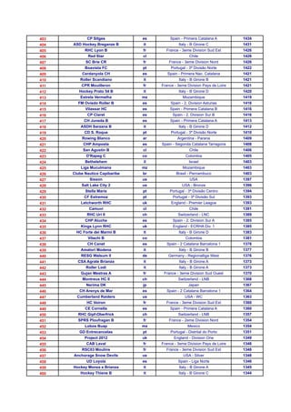 403          CP Sitges           es       Spain - Primera Catalana A         1434
404   ASD Hockey Breganze B      it             Italy - B Girone C           1431
405         RHC Lyon B           fr     France - 3eme Division Sud Est       1426
406          Red Star            cl                   Chile                  1426
407         SC Brie CR           fr       France - 3eme Division Nord        1426
408         Boavista FC          pt        Portugal - 3ª Divisão Norte       1422
409       Cerdanyola CH          es      Spain - Primera Nac. Catalana       1421
410      Roller Scandiano        it             Italy - B Girone B           1421
411       CPR Mouilleron         fr   France - 3eme Division Pays de Loire   1421
412      Hockey Prato 54 B       it             Italy - B Girone D           1420
413       Estrela Vermelha       mz               Mozambique                 1419
414     FM Oviedo Roller B       es        Spain - 2. Division Asturias      1416
415         Vilassar HC          es       Spain - Primera Catalana B         1416
416          CP Claret           es         Spain - 2. Division Sur B        1416
417        CH Juneda B           es       Spain - Primera Catalana A         1413
418       ASDH Sarzana B         it             Italy - B Girone D           1412
419         CD S. Roque          pt        Portugal - 3ª Divisão Norte       1410
420       Rowing Blanco          ar            Argentina - Parana            1409
421        CHP Amposta           es   Spain - Segonda Catalana Tarragona     1408
422        San Agustin B         cl                   Chile                  1406
423          D'Rapeg C           co                 Colombia                 1405
424         Bethelehem           il                   Israel                 1403
425       Liga Muculmana         mz               Mozambique                 1403
426   Clube Nautico Capibaribe   br           Brasil - Pernambuco            1403
427           Sisson             us                   USA                    1397
428       Salt Lake City 2       us               USA - Bronze               1396
429         Stella Maris         pt       Portugal - 3ª Divisão Centro       1394
430        CF Estremoz           pt         Portugal - 3ª Divisão Sul        1393
431       Letchworth RHC         uk        England - Premier League          1393
432           Camuvi             cl                   Chile                  1391
433          RHC Uri II          ch            Switzerland - LNC             1389
434         CHP Aluche           es         Spain - 2. Division Sur A        1385
435       Kings Lynn RHC         uk         England - ECRHA Div. 1           1385
436    HC Forte dei Marmi B      it             Italy - B Girone D           1383
437          Vilachi B           co                 Colombia                 1381
438          CH Canet            es     Spain - 2 Catalana Barcelona 1       1378
439       Amatori Modena         it             Italy - B Girone B           1377
440       RESG Walsum II         de      Germany - Regionalliga West         1376
441     CSA Agrate Brianza       it             Italy - B Girone A           1373
442         Roller Lodi          it             Italy - B Girone A           1373
443       Gujan Mestras A        fr    France - 3eme Division Sud Ouest      1370
444        Montreux HC II        ch            Switzerland - LNB             1368
445         Nerima DK            jp                   Japan                  1367
446      CH Arenys de Mar        es     Spain - 2 Catalana Barcelona 1       1364
447     Cumberland Raiders       us                USA - WC                  1363
448          HC Voiron           fr     France - 3eme Division Sud Est       1360
449         CE Cornella          es       Spain - Primera Catalana A         1360
450     RHC Gipf-Oberfrick       ch            Switzerland - LNB             1357
451     SPRS Ploufragan B        fr       France - 2eme Division Nord        1354
452         Lobos Buap           mx                  Mexico                  1354
453      GD Entrecancelas        pt        Portugal - Distrital do Porto     1351
454         Project 2012         uk          England - Division One          1349
455          CAB Laval           fr   France - 3eme Division Pays de Loire   1348
456       RSC03 Moulins          fr     France - 3eme Division Sud Est       1348
457   Anchorage Snow Devils      us               USA - Silver               1348
458          UD Loyola           es            Spain - Liga Norte            1346
459   Hockey Monza e Brianza     it             Italy - B Girone A           1345
460       Hockey Thiene B        it             Italy - B Girone C           1344
 