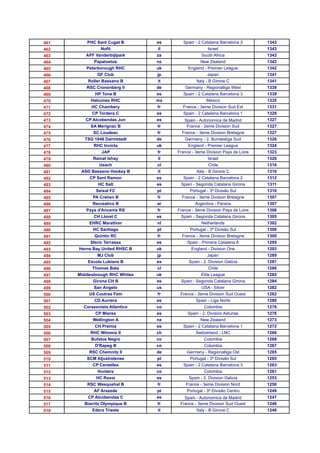 461       PHC Sant Cugat B       es     Spain - 2 Catalana Barcelona 3       1343
462             Nofit            il                   Israel                 1343
463      APF Vanderbijlpark      za               South Africa               1343
464          Papatoetoe          nz               New Zealand                1342
465      Peterborough RHC        uk        England - Premier League          1342
466           GF Club            jp                  Japan                   1341
467       Roller Bassano B       it            Italy - B Girone C            1341
468      RSC Cronenberg II       de      Germany - Regionalliga West         1339
469          HP Tona B           es     Spain - 2 Catalana Barcelona 3       1339
470        Halcones RHC          mx                  Mexico                  1335
471         HC Chambery          fr     France - 3eme Division Sud Est       1331
472         CP Tordera C         es     Spain - 2 Catalana Barcelona 1       1329
473      CP Alcobendas Jun       es      Spain - Autonomica de Madrid        1327
474        SA Merignac B         fr       France - 2eme Division Sud         1327
475         SC Loudeac           fr     France - 3eme Division Bretagne      1327
476      TSG 1846 Darmstadt      de      Germany - 2. Bundesliga Sud         1326
477          RHC Invicta         uk        England - Premier League          1324
478             JAP              fr   France - 3eme Division Pays de Loire   1323
479         Ramat Ishay          il                   Israel                 1320
480            Usach             cl                   Chile                  1316
481    ASD Bassano Hockey B      it            Italy - B Girone C            1316
482        CP Sant Ramon         es     Spain - 2 Catalana Barcelona 2       1312
483            HC Salt           es    Spain - Segonda Catalana Girona       1311
484           Seixal FC          pt         Portugal - 3ª Divisão Sul        1310
485         PA Crehen B          fr     France - 3eme Division Bretagne      1307
486         Recreativo B         ar            Argentina - Parana            1307
487      Pays d'Ancenis RS       fr   France - 3eme Division Pays de Loire   1306
488          CH Lloret C         es    Spain - Segonda Catalana Girona       1305
489        EHRC Marathon         nl               Netherlands                1302
490         HC Santiago          pt         Portugal - 3ª Divisão Sul        1300
491          Quintin RC          fr     France - 3eme Division Bretagne      1300
492        Sferic Terrassa       es       Spain - Primera Catalana A         1295
493   Herne Bay United RHSC B    uk         England - Division One           1293
494           MJ Club            jp                  Japan                   1289
495       Escola Lubians B       es        Spain - 2. Division Galicia       1287
496         Thomas Bata          cl                   Chile                  1286
497   Middlesbrough RHC Whites   uk               Elite League               1285
498         Girona CH B          es    Spain - Segonda Catalana Girona       1284
499          San Angelo          us               USA - Silver               1282
500       US Coutras Fem         fr    France - 3eme Division Sud Ouest      1282
501          CD Aurrera          es            Spain - Liga Norte            1280
502     Corazonista Atlantico    co                 Colombia                 1276
503          CP Mieres           es        Spain - 2. Division Asturias      1276
504         Wellington A         nz               New Zealand                1273
505          CH Premia           es     Spain - 2 Catalana Barcelona 1       1272
506        RHC Wimmis II         ch            Switzerland - LNC             1269
507        Bufalos Negro         co                 Colombia                 1268
508          D'Rapeg B           co                 Colombia                 1267
509        RSC Chemnitz II       de       Germany - Regionalliga Ost         1265
510       SCM Aljustrelense      pt         Portugal - 3ª Divisão Sul        1265
511         CP Centelles         es     Spain - 2 Catalana Barcelona 3       1263
512           Hunters            co                 Colombia                 1261
513           HC Raxoi           es        Spain - 2. Division Galicia       1253
514       RSC Wasquehal B        fr       France - 3eme Division Nord        1250
515          AF Arazede          pt       Portugal - 3ª Divisão Centro       1249
516       CP Alcobendas C        es      Spain - Autonomica de Madrid        1247
517     Biarritz Olympique B     fr    France - 3eme Division Sud Ouest      1246
518         Edera Trieste        it            Italy - B Girone C            1246
 