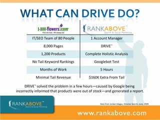 DRIVE TM  solved the problem in a few hours—caused by Google being  incorrectly informed that products were out of stock—and generated a report. Data from Jordan Glogau, Director Search, June, 2009 IT/SEO Team of 80 People 1 Account Manager 8,000 Pages DRIVE TM 1,200 Products Complete Holistic Analysis No Tail Keyword Rankings Googlebot Test Months of Work 5 Hours Minimal Tail Revenue $160K Extra From Tail 