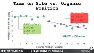 Time on Site vs. Organic
Position
PASS: Good
Enough
Time On
Site
Fail: Time
on Site
not Good
Enough
 