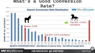 Search Conversion Rate Distribution
Median: 2.35%
Top 25%: 5.31% and Above
Top 10%: 11.45%
and Above
SHAREOFALLACCOUNTS
SE...