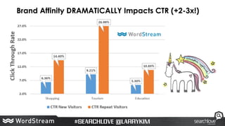 Brand Affinity DRAMATICALLY Impacts CTR (+2-3x!)
 