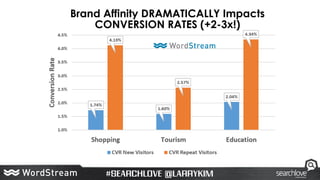 Brand Affinity DRAMATICALLY Impacts
CONVERSION RATES (+2-3x!)
 
