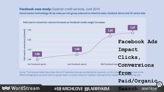 Facebook Ads
Impact
Clicks,
Conversions
from
Paid/Organic
Search
 