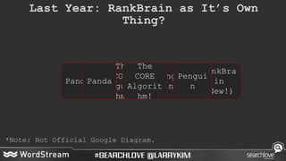 Last Year: RankBrain as It’s Own
Thing?
*Note: Not Official Google Diagram.
The
CORE
Algorit
hm!
Panda
Pengui
n
RankBra
in...