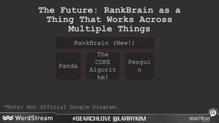 The
CORE
Algorit
hm!
The Future: RankBrain as a
Thing That Works Across
Multiple Things
*Note: Not Official Google Diagram...