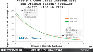 Organic Search Ranking
What’s A Good Click Through Rate
for Organic Search? (Spoiler
Alert: It’s in Flux)OrganicSearchClic...