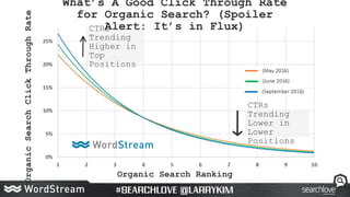 Organic Search Ranking
What’s A Good Click Through Rate
for Organic Search? (Spoiler
Alert: It’s in Flux)OrganicSearchClic...