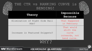 THE CTR vs RANKING CURVE is
BENDING!
WHY?
Theory
Impossible
Because
Elimination of Right Side Rail
Ads?
That Happened
in F...