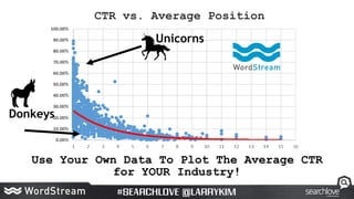 Use Your Own Data To Plot The Average CTR
for YOUR Industry!
Unicorns
Donkeys
CTR vs. Average Position
 