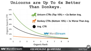 Unicorns are Up To 6x Better
Than Donkeys.
Avg. CTR
Donkey CTRs (Bottom 10%) = 3x Worse Than Avg.
Unicorn CTRs (Top 10%) =...