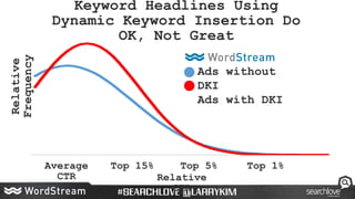Keyword Headlines Using
Dynamic Keyword Insertion Do
OK, Not Great
Relative
Frequency
Average
CTR
Top 15% Top 5% Top 1%
Re...