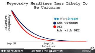 Keyword-y Headlines Less Likely To
Be UnicornsRelative
Frequency
Top 5%
Ads without
DKI
Ads with DKI
Top 1%
Relative
CTR
 