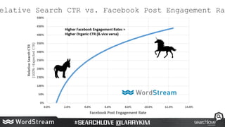 elative Search CTR vs. Facebook Post Engagement Rat
 