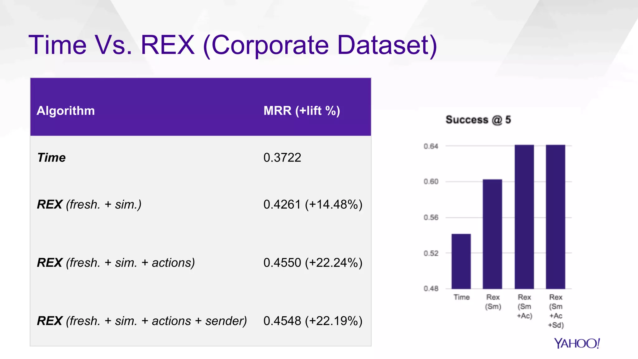 Time Vs. REX (Corporate Dataset)
Algorithm MRR (+lift %)
Time 0.3722
REX (fresh. + sim.) 0.4261 (+14.48%)
REX (fresh. + sim. + actions) 0.4550 (+22.24%)
REX (fresh. + sim. + actions + sender) 0.4548 (+22.19%)
 