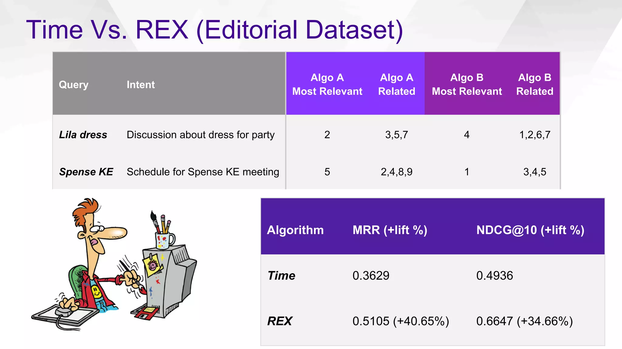 Time Vs. REX (Editorial Dataset)
Algorithm MRR (+lift %) NDCG@10 (+lift %)
Time 0.3629 0.4936
REX 0.5105 (+40.65%) 0.6647 (+34.66%)
Query Intent
Algo A
Most Relevant
Algo A
Related
Algo B
Most Relevant
Algo B
Related
Lila dress Discussion about dress for party 2 3,5,7 4 1,2,6,7
Spense KE Schedule for Spense KE meeting 5 2,4,8,9 1 3,4,5
 