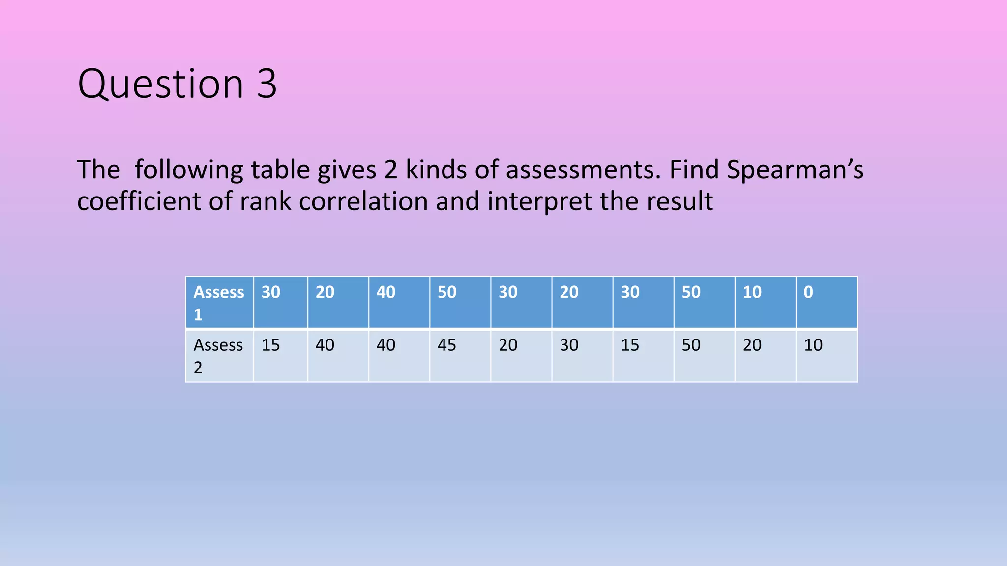 Question 3
The following table gives 2 kinds of assessments. Find Spearman’s
coefficient of rank correlation and interpret the result
Assess
1
30 20 40 50 30 20 30 50 10 0
Assess
2
15 40 40 45 20 30 15 50 20 10
 