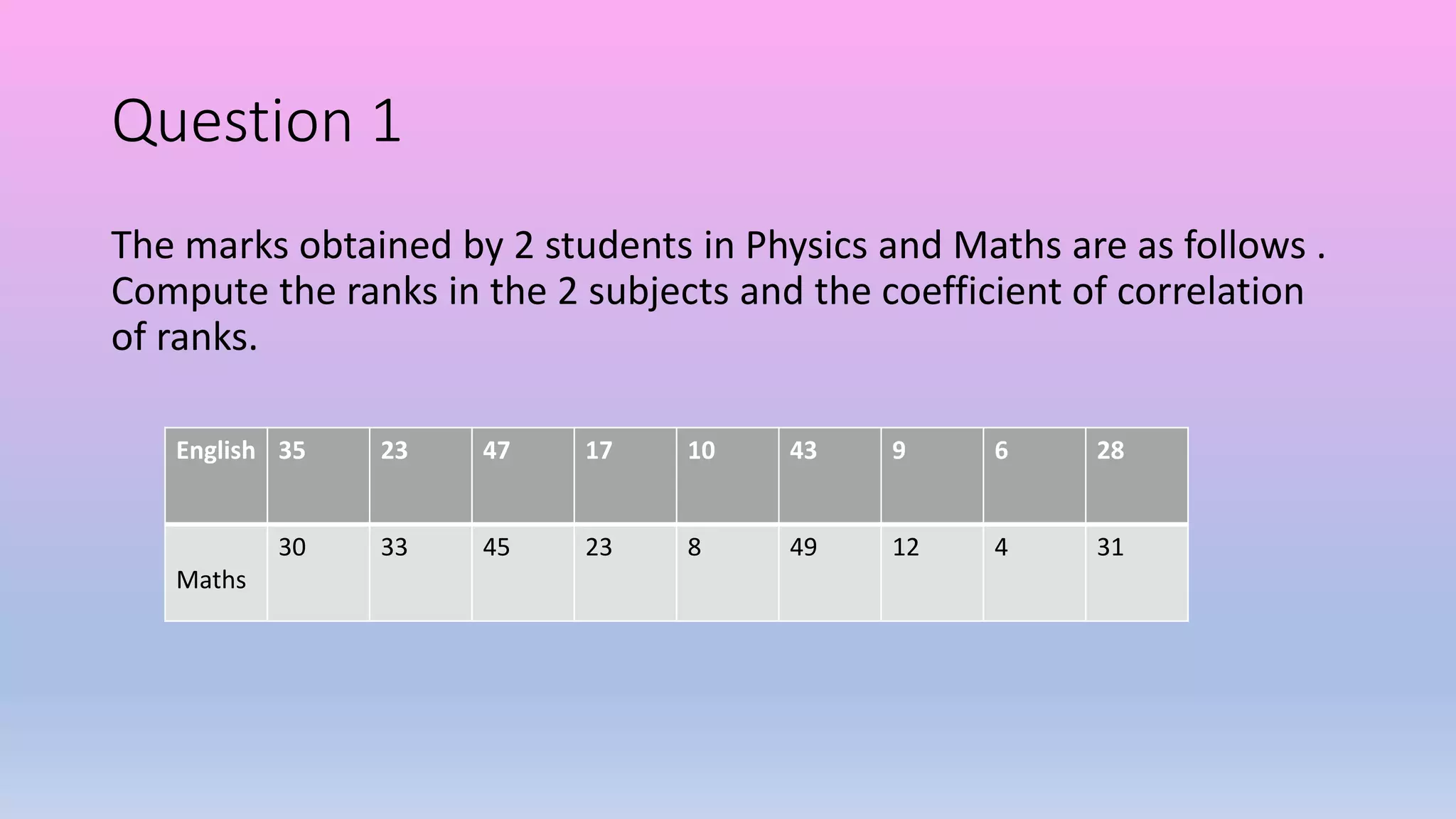 Question 1
The marks obtained by 2 students in Physics and Maths are as follows .
Compute the ranks in the 2 subjects and the coefficient of correlation
of ranks.
English 35 23 47 17 10 43 9 6 28
Maths
30 33 45 23 8 49 12 4 31
 