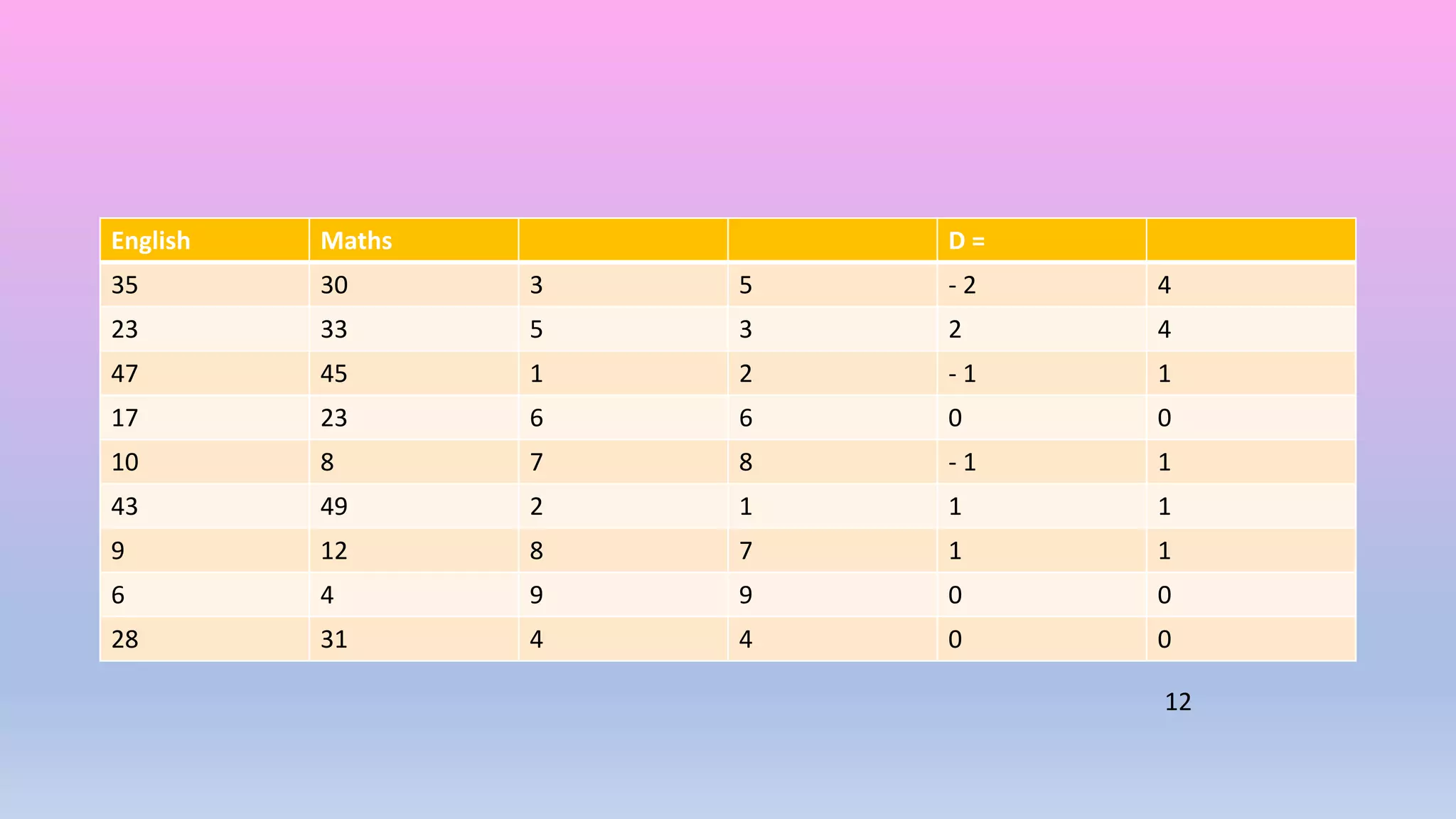 English Maths D =
35 30 3 5 - 2 4
23 33 5 3 2 4
47 45 1 2 - 1 1
17 23 6 6 0 0
10 8 7 8 - 1 1
43 49 2 1 1 1
9 12 8 7 1 1
6 4 9 9 0 0
28 31 4 4 0 0
12
 