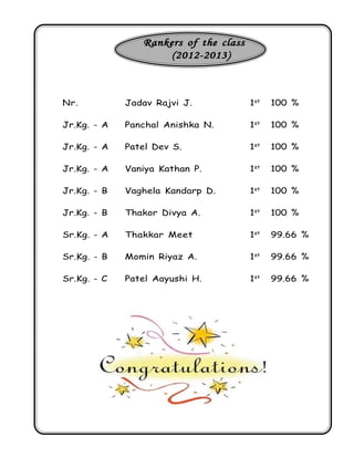 Rankers of the classRankers of the classRankers of the classRankers of the classRankers of the class
(2012-2013)(2012-2013)(2012-2013)(2012-2013)(2012-2013)
Nr. Jadav Rajvi J. 1st
100 %
Jr.Kg. - A Panchal Anishka N. 1st
100 %
Jr.Kg. - A Patel Dev S. 1st
100 %
Jr.Kg. - A Vaniya Kathan P. 1st
100 %
Jr.Kg. - B Vaghela Kandarp D. 1st
100 %
Jr.Kg. - B Thakor Divya A. 1st
100 %
Sr.Kg. - A Thakkar Meet 1st
99.66 %
Sr.Kg. - B Momin Riyaz A. 1st
99.66 %
Sr.Kg. - C Patel Aayushi H. 1st
99.66 %
 