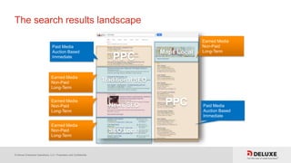 © Deluxe Enterprise Operations, LLC. Proprietary and Confidential.
The search results landscape
PPC
PPC
Traditional SEO
Maps Local
SEO Local
News SEO
Earned Media
Non-Paid
Long-Term
Earned Media
Non-Paid
Long-Term
Earned Media
Non-Paid
Long-Term
Paid Media
Auction Based
Immediate
Paid Media
Auction Based
Immediate
Earned Media
Non-Paid
Long-Term
 
