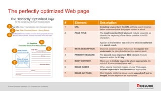© Deluxe Enterprise Operations, LLC. Proprietary and Confidential.
The perfectly optimized Web page
1
2
3
4
5
6
7
# Element Description
1 URL Including keywords in the URL will help search engines
better understand what the page’s content is about
2 PAGE TITLE The most important SEO element. Include keywords as
close to the beginning of the title as possible. Limit 55
characters.
Appears in the browser tab and is the blue clickable text
in a search result.
3 META-DESCRIPTION Does not appear on page. Returns as the regular text
underneath the blue clickable text in a search result
4 PRIMARY HEADLINE The second most important SEO element. Include
keywords within the H1 tag.
5 BODY CONTENT Make sure to include keywords where appropriate. Do
not stuff. Ensure content reads well.
6 IMAGE NAMES When placing important images on your Web pages,
include keywords in the filenames as appropriate
7 IMAGE ALT TAGS Most Website platforms allows you to append ALT text to
images. Include keywords as appropriate.
 