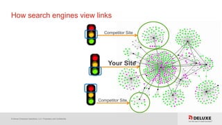 © Deluxe Enterprise Operations, LLC. Proprietary and Confidential.
How search engines view links
Your Site
Competitor Site
Competitor Site
 